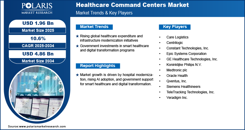 Healthcare Command Centers Market Size Worth USD 4.86 Billion by 2034 | CAGR: 10.6%
