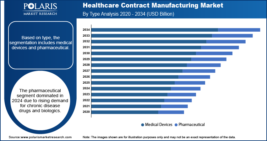 Healthcare Contract Manufacturing Market By Type Analysis, 2020 - 2034 (USD Billion)