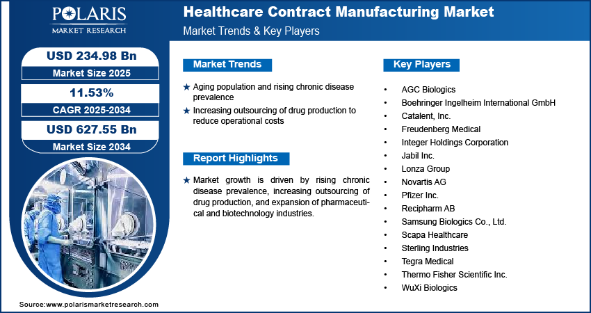 Healthcare Contract Manufacturing Market Size Worth USD 627.55 Billion by 2034 | CAGR: 11.53%