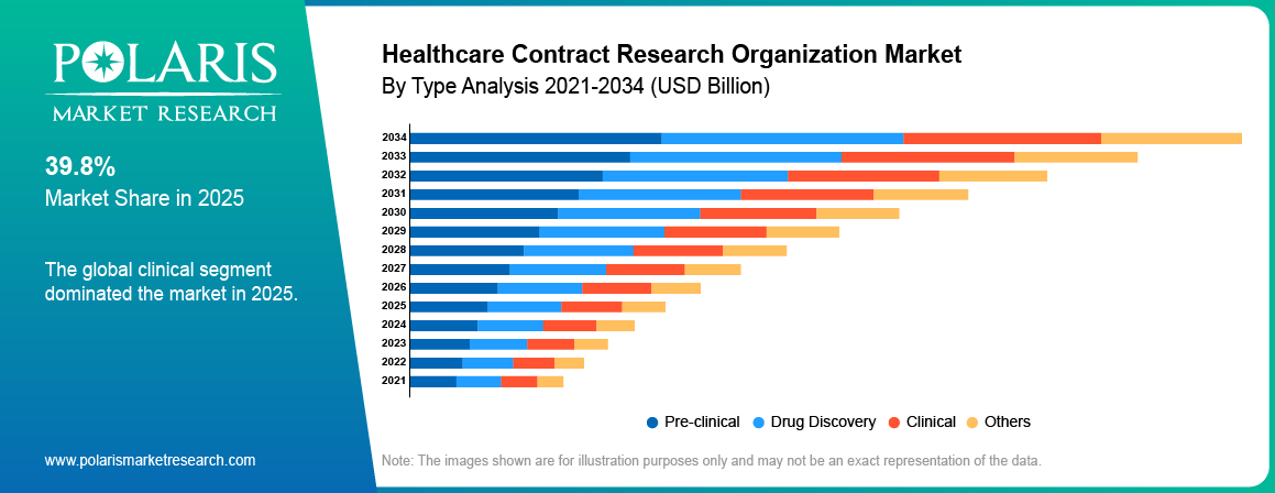 Healthcare Contract Research Organization Market By Product Analysis 2021-2034 (USD Billion)