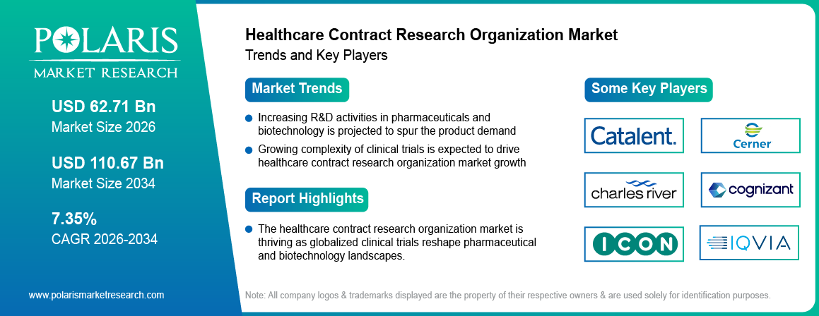 Healthcare Contract Research Organization Market Trends & Key Players 2021-2034 (USD Billion)