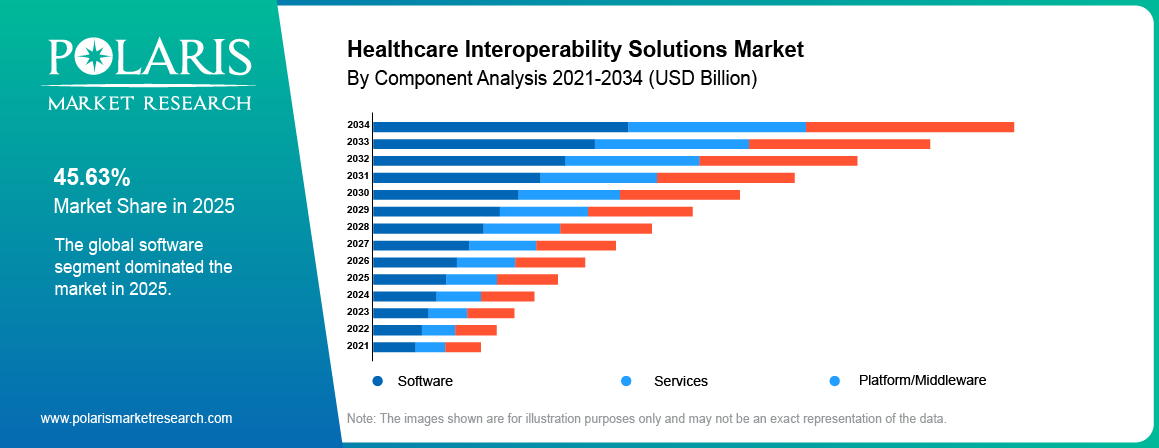 Healthcare Interoperability Solutions Market share by Component, Solutions, Services 2021 to 2034.