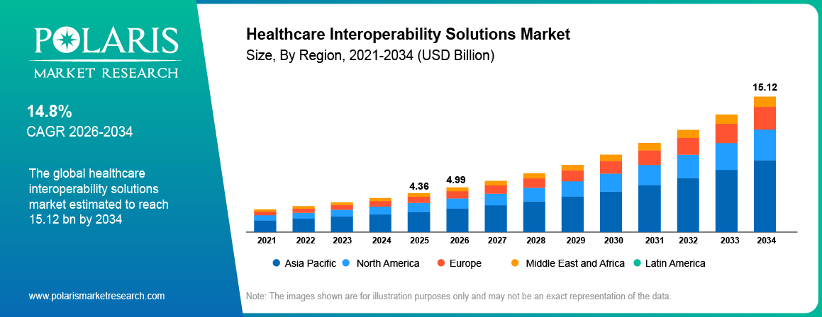 Global Healthcare Interoperability Solutions Market size 2021 to 2034, reaching USD 15.12 billion at a 14.8% CAGR.
