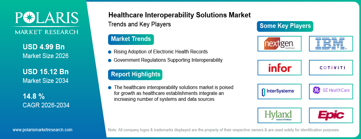 Healthcare Interoperability Solutions Market trends, growth drivers and leading industry players.