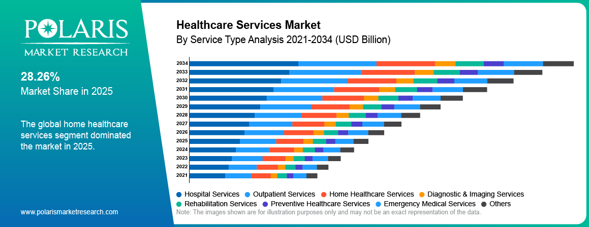 Healthcare Services Market By Product Analysis 2021 - 2034 (USD Billion)