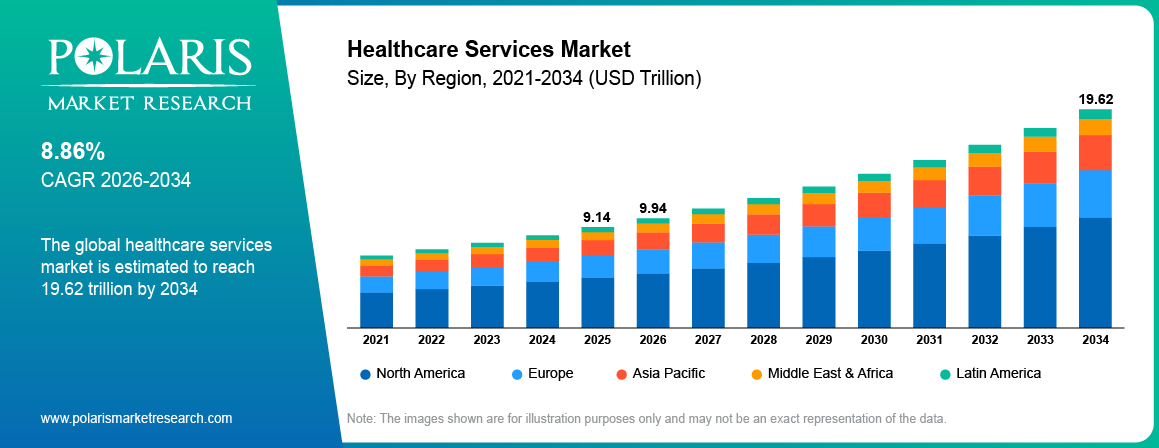 Healthcare Services Market Size By Region 2021 - 2034 (USD Trillion)