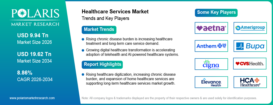 Healthcare Services Market Size to Reach USD 19.62 Trillion by 2034