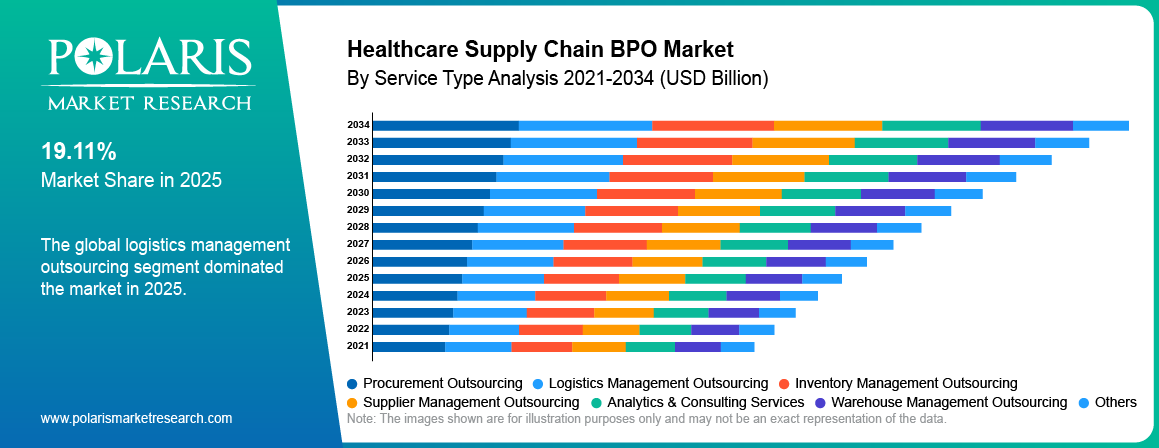 Healthcare Supply Chain BPO Market By Product Analysis 2021 - 2034 (USD Billion)