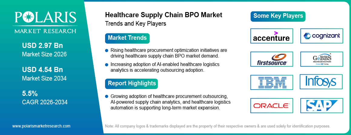 Healthcare Supply Chain BPO Market Size to Reach USD 4.54 billion by 2034