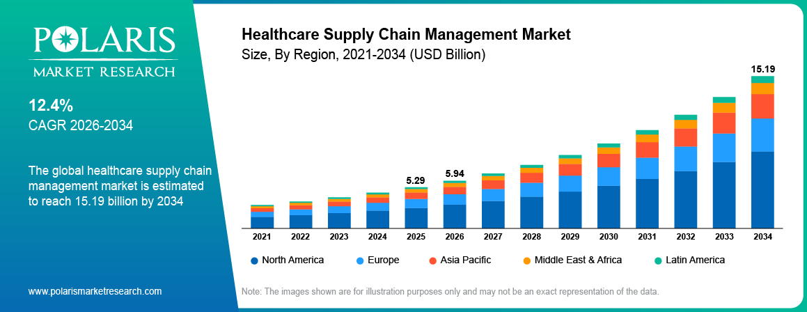 Healthcare Supply Chain Management Market Size By Region 2021-2034 (USD Billion)