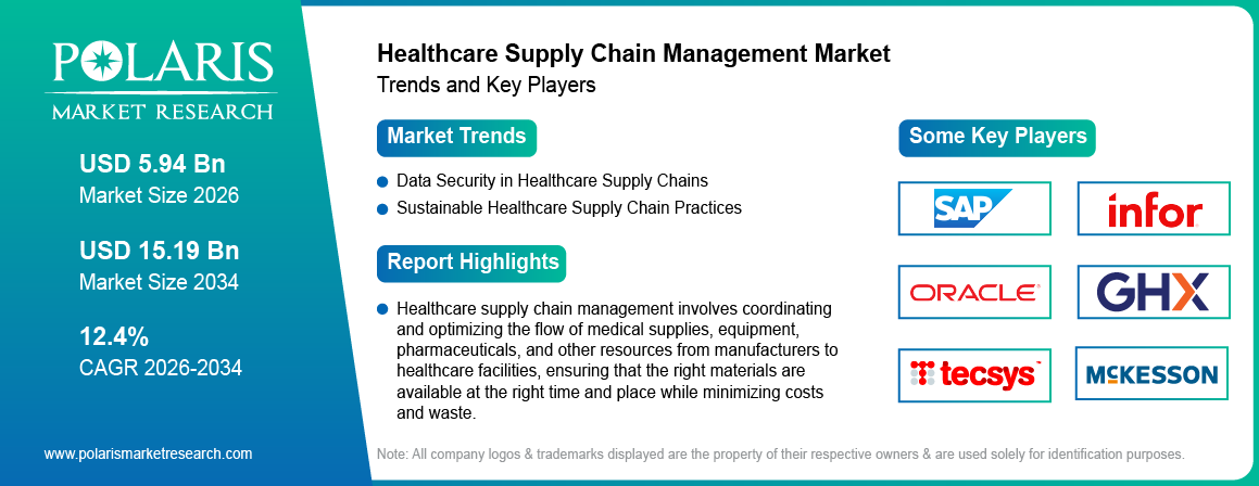 Healthcare Supply Chain Management Market Trends & Key Players 2021-2034 (USD Billion)