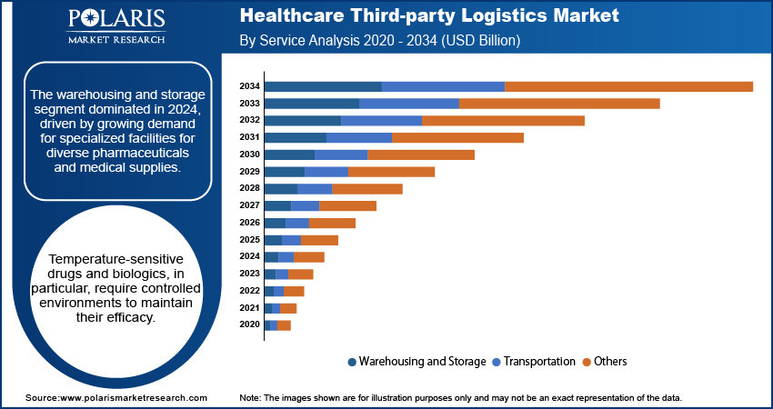 Healthcare Third-party Logistics Market By Service Analysis 2020 - 2034 (USD Billion)