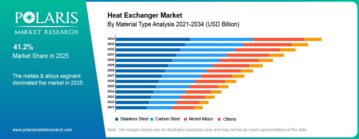 Heat Exchangers Market share by Material Type, Stainless steel, Carbon steel, nickel alloys 2021 to 2034.