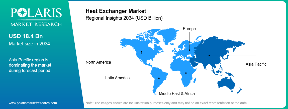 Heat Exchangers Market by region, North America leading ahead of Europe and Asia Pacific.