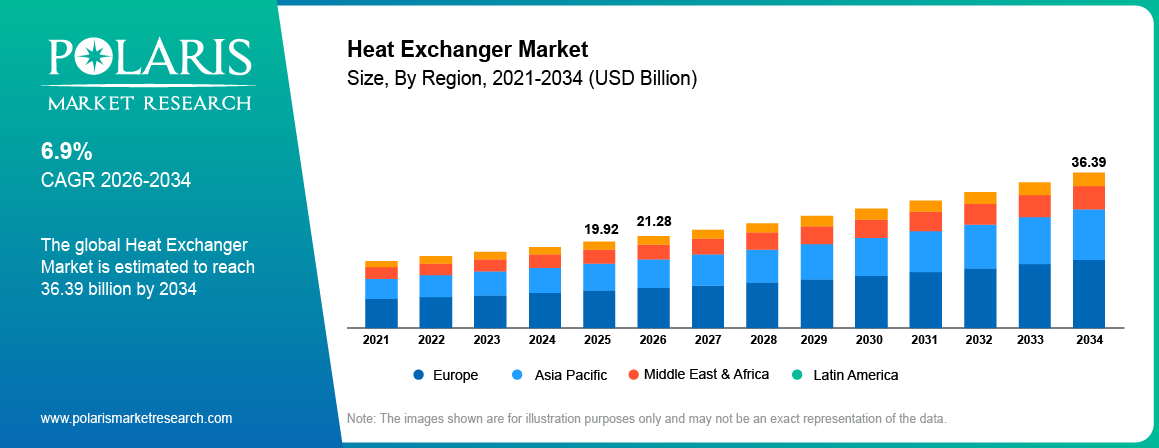 Global Heat Exchangers Market size 2021 to 2034, reaching USD 36.39 billion at a 6.9% CAGR.