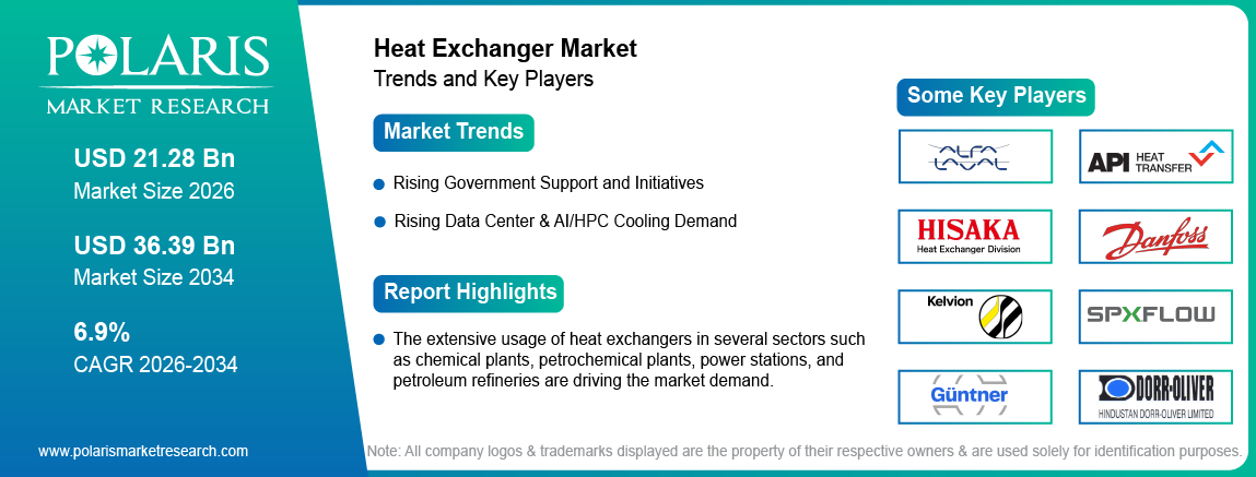 Heat Exchangers Market trends, growth drivers and leading industry players.
