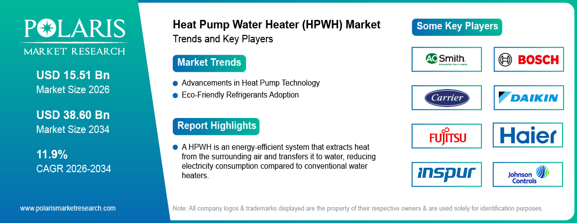 Heat Pump Water Heater Market Trends & Key Players 2021-2034 (USD Billion)