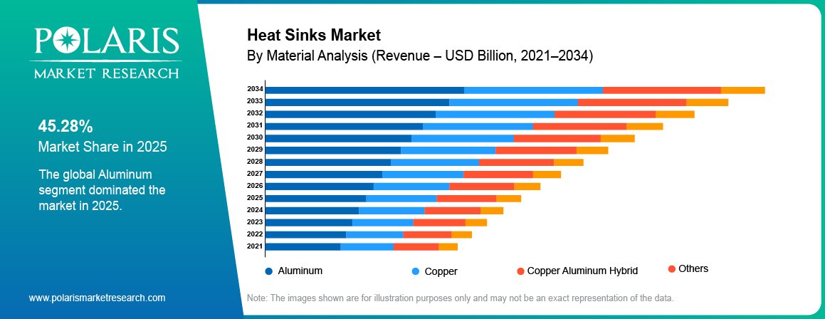 Heat Sinks Market share by Material, Aluminum, Copper, Copper Aluminum Hybrid 2021 to 2034.