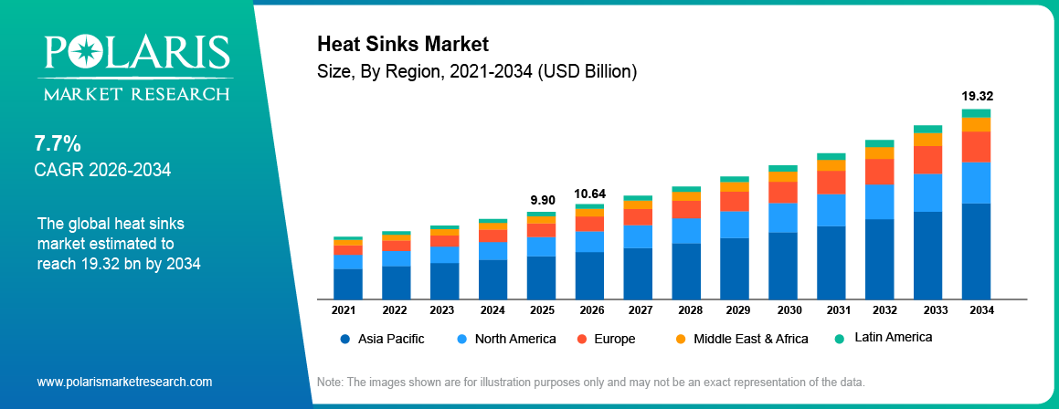Global Heat Sinks Market size 2021 to 2034, reaching USD 19.32 billion at a 7.7% CAGR.