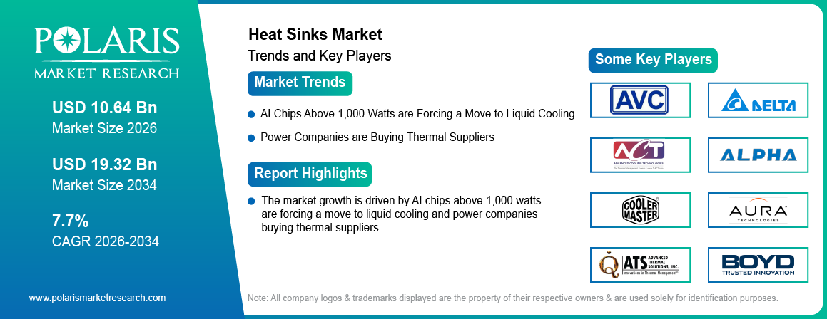 Heat Sinks Market trends, growth drivers and leading industry players.