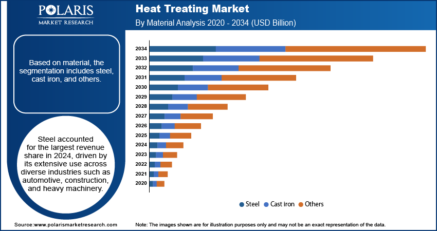 Heat Treating Market By Material Analysis, 2020 - 2034 (USD Billion)