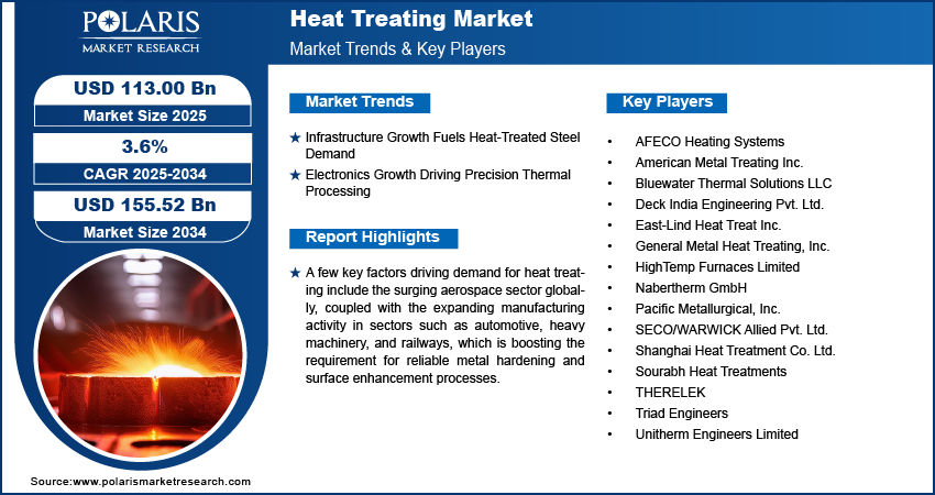 Heat Treating Market Size Worth USD 155.52 Billion by 2034 | CAGR: 3.6%