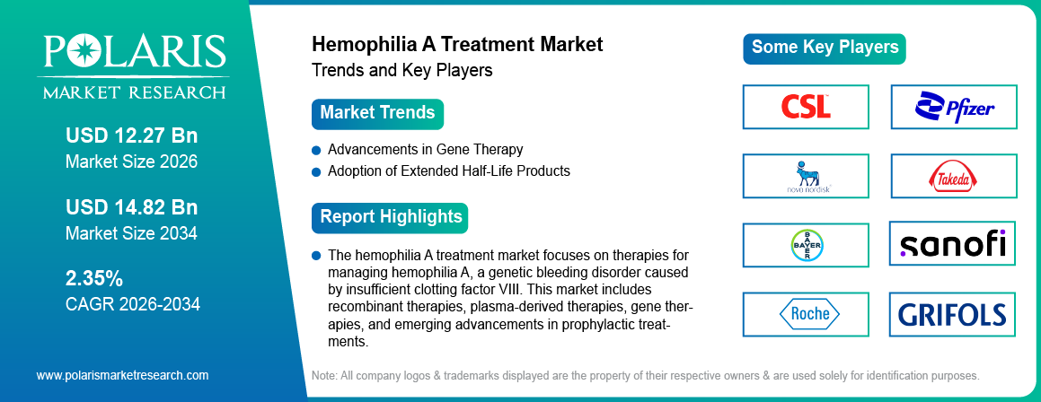 Hemophilia A Treatment Market Trends & Key Players 2021-2034 (USD Billion)