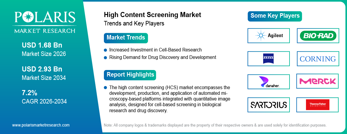 High Content Screening Market Trends & Key Players 2021-2034 (USD Billion)