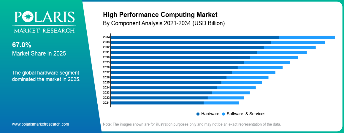 High Performance Computing Market By Product Analysis 2021-2034 (USD Billion)