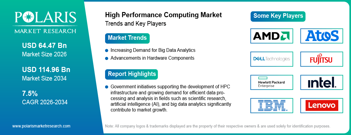 High Performance Computing Market Trends & Key Players 2021-2034 (USD Billion)