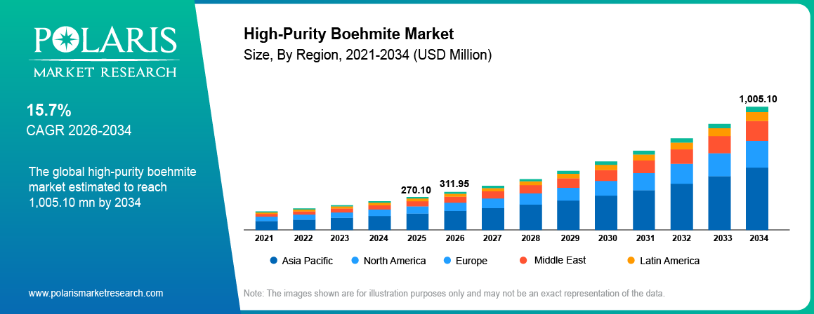Global High-Purity Boehmite Market size 2021 to 2034, reaching USD 1005.10 Million at a 15.7% CAGR.