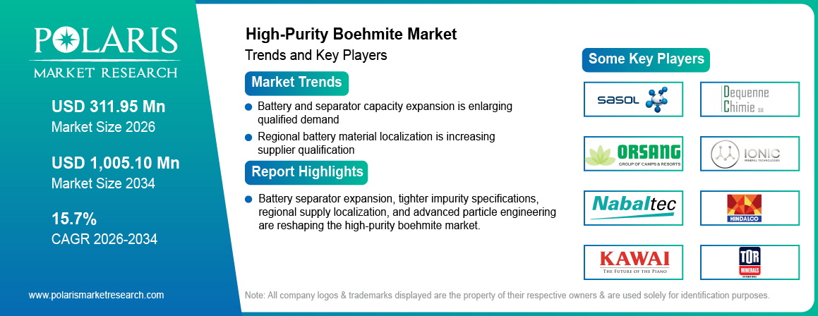 High-Purity Boehmite Market trends, growth drivers and leading industry players.