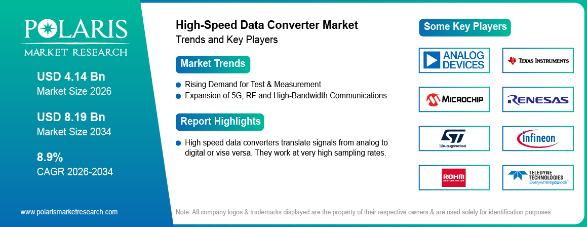 High-speed Data Converter Market Size Worth USD 8.19 Billion by 2034 | CAGR: 8.9%