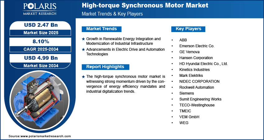 High-torque Synchronous Motor Market Size Worth USD 4.99 Billion by 2034 | CAGR: 8.10%