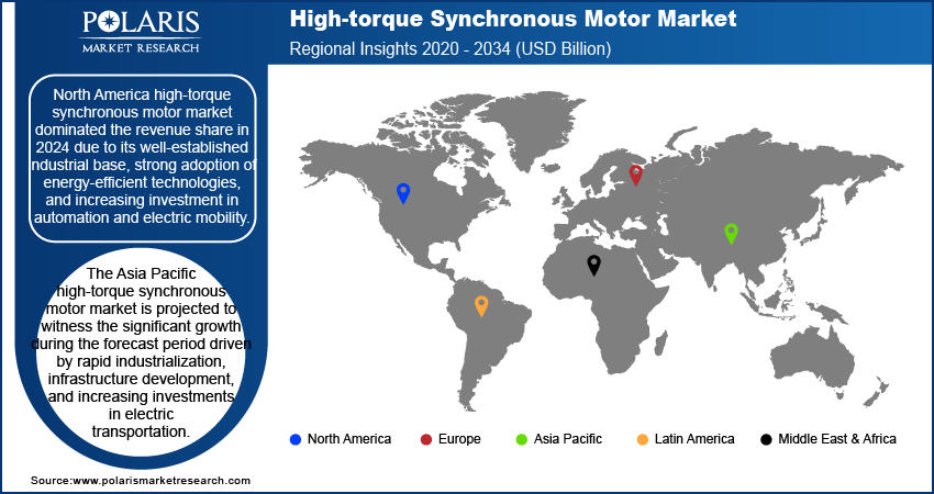 High-torque Synchronous Motor Market Trends, by Region, 2020 – 2034 (USD Billion)