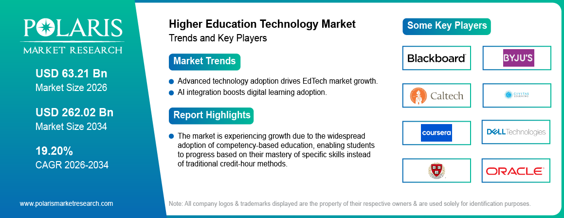 Higher Education Technology Market Size Worth USD 262.02 Billion by 2034 | CAGR: 19.20%