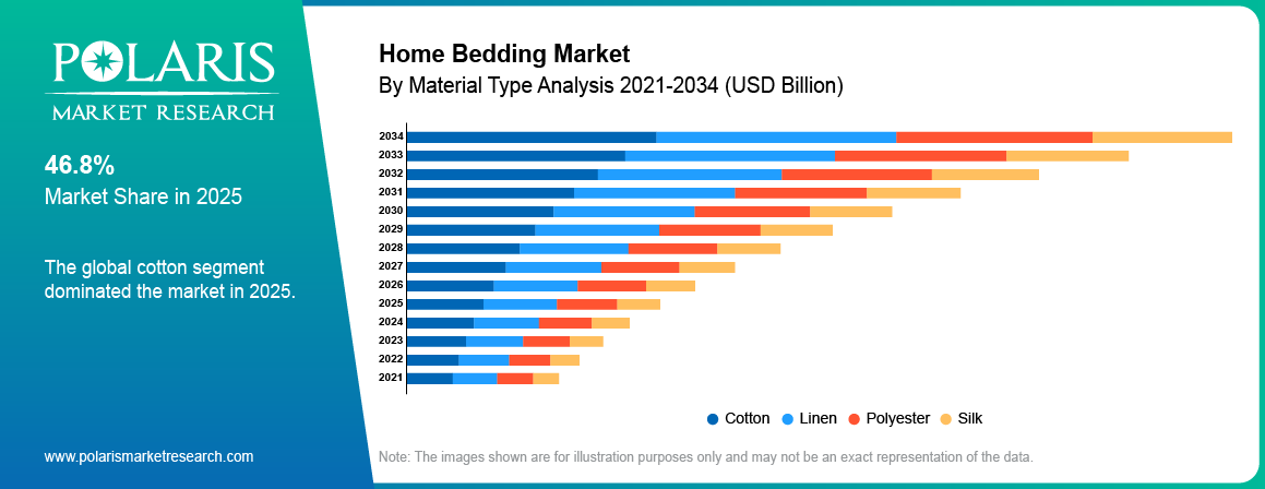 Home Bedding Market By Material Type Analysis 2021-2034 (USD Billion)