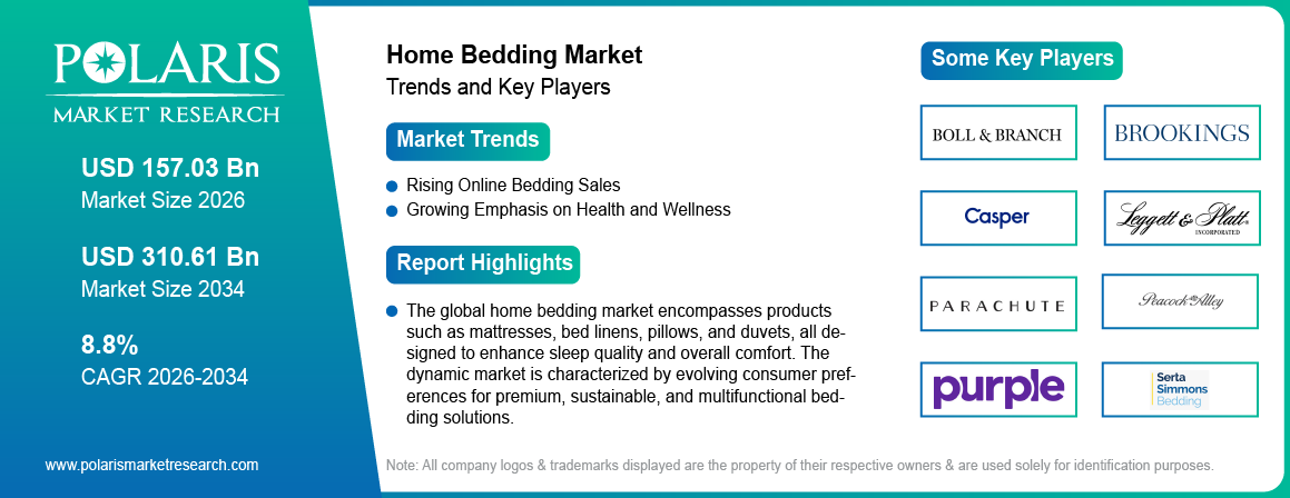 Home Bedding Market Size Worth USD 310.61 Billion by 2034 | CAGR: 8.8%
