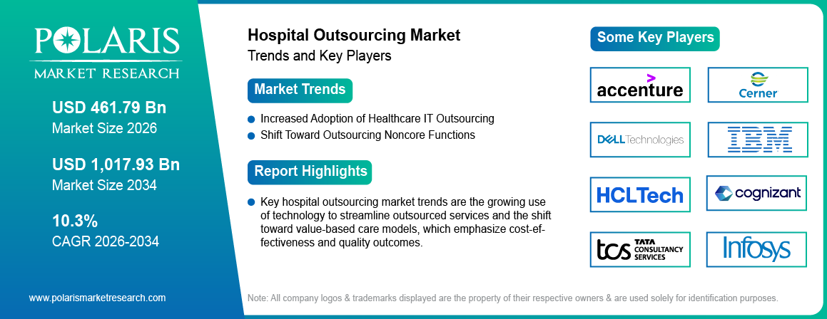 Hospital Outsourcing Market Size Worth USD 1017.93 Billion by 2034 | CAGR: 10.3%
