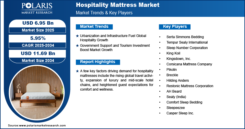 Hospitality Mattress Market Size Worth USD 11.69 Billion by 2034 | CAGR: 5.95%