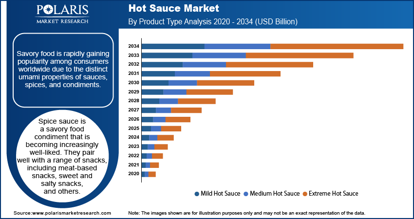 Hot Sauce Market By Product Type Analysis 2020 - 2034 (USD Billion)