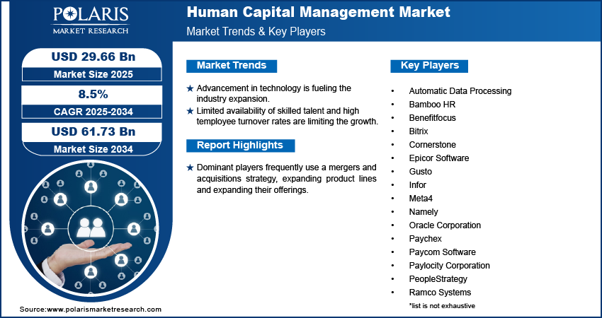 Human Capital Management Market Size worth $61.73 Billion By 2034 | CAGR: 8.5%