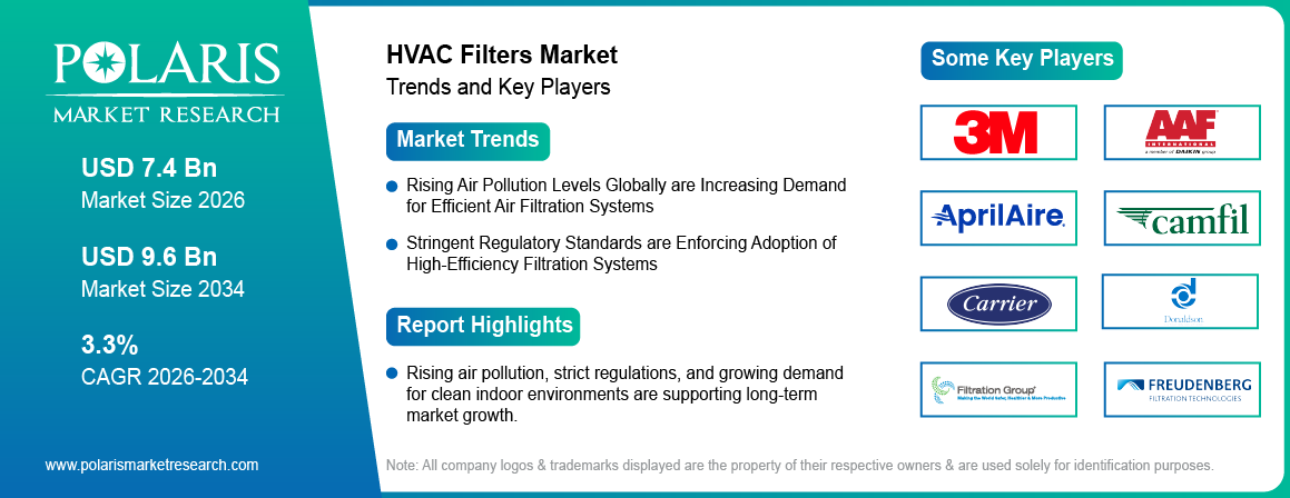 HVAC Filters Market Size to Reach USD 7.2 Billion by 2034