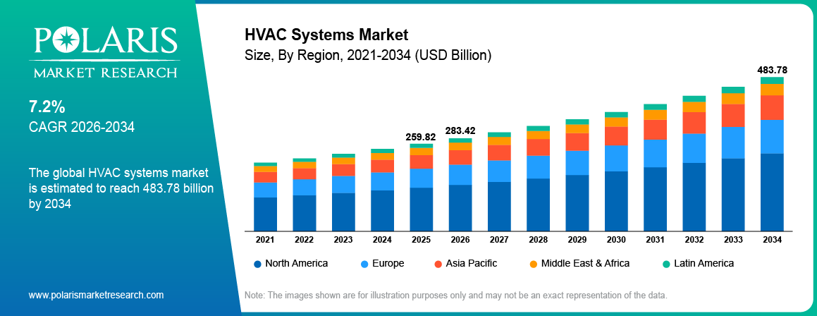 HVAC Systems Market Size By Region 2021-2034 (USD Billion)