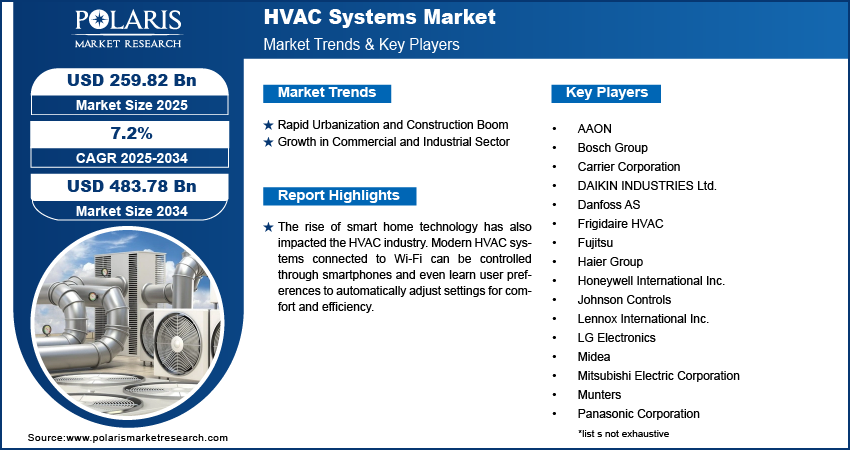 HVAC Systems Market Size Worth USD 483.78 Billion by 2034 | CAGR: 7.2%