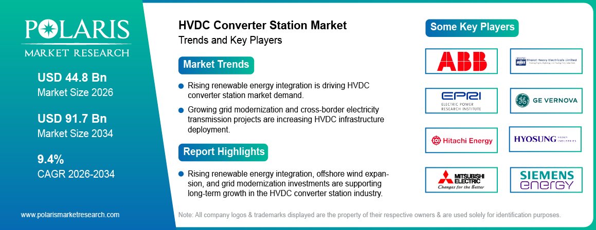 HVDC Converter Station Market Size to Reach USD 41.1 Billion by 2034