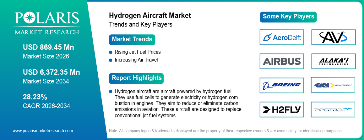 Hydrogen Aircraft Market Trends & Key Players 2021-2034 (USD Billion)