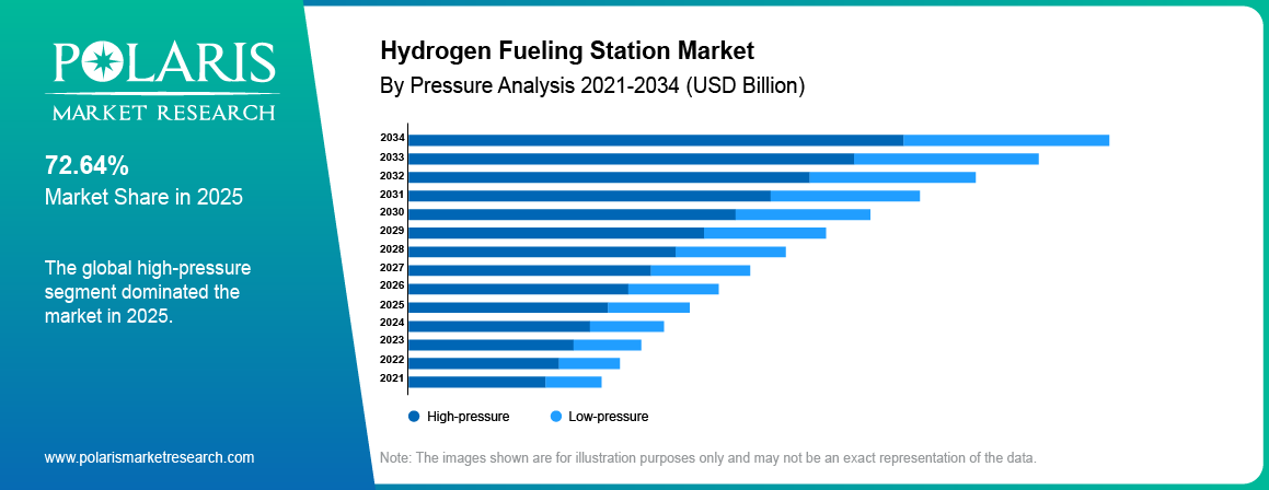 Hydrogen Fueling Station Market share by Pressure, Low Pressure, High Pressure 2021 to 2034.