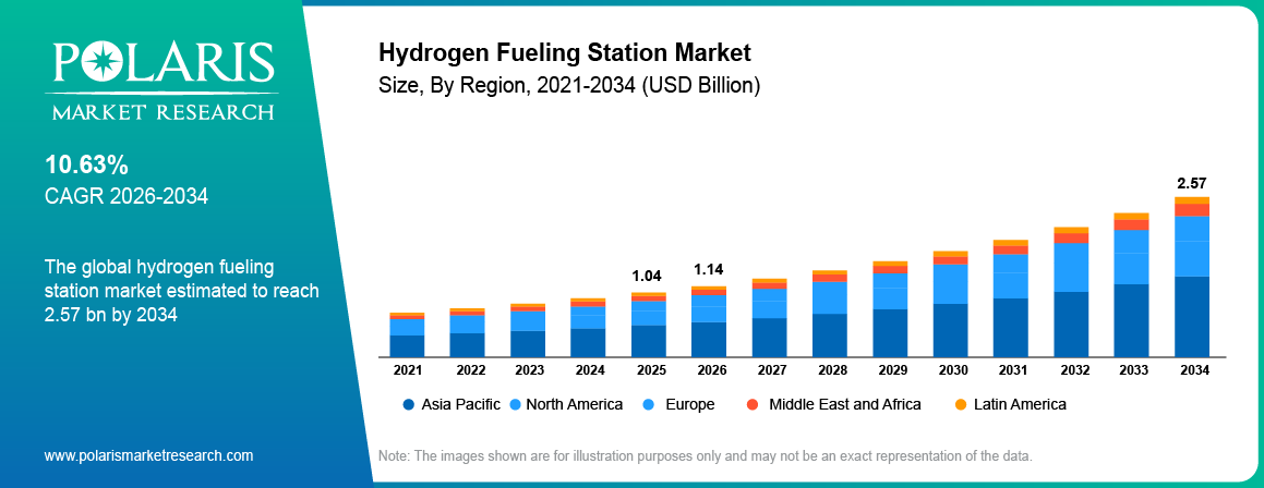 Global Hydrogen Fueling Station Market size 2021 to 2034, reaching USD 2.57 billion at a 10.63% CAGR.