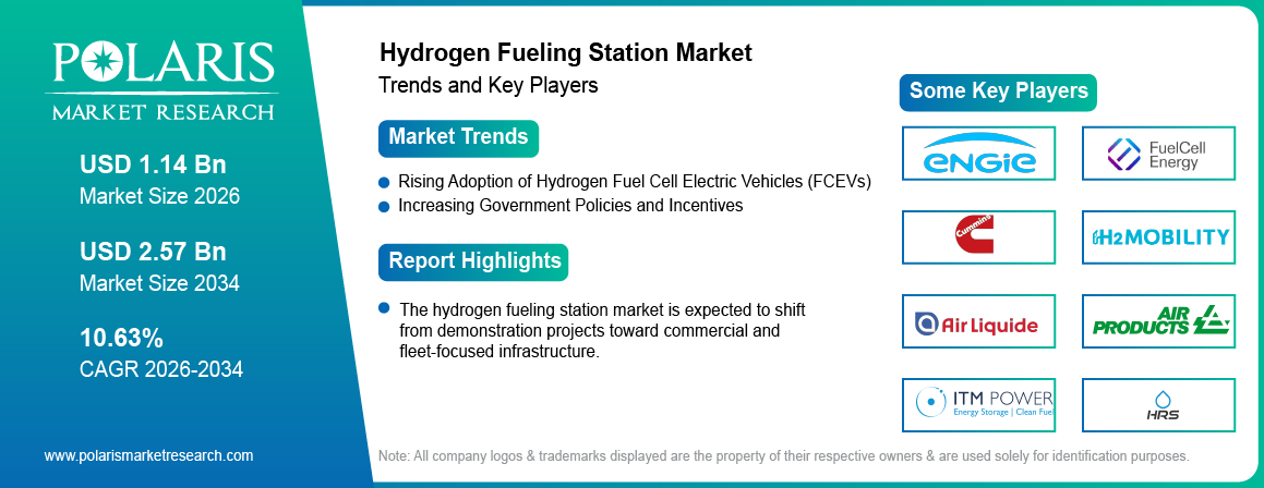 Hydrogen Fueling Station Market trends, growth drivers and leading industry players.